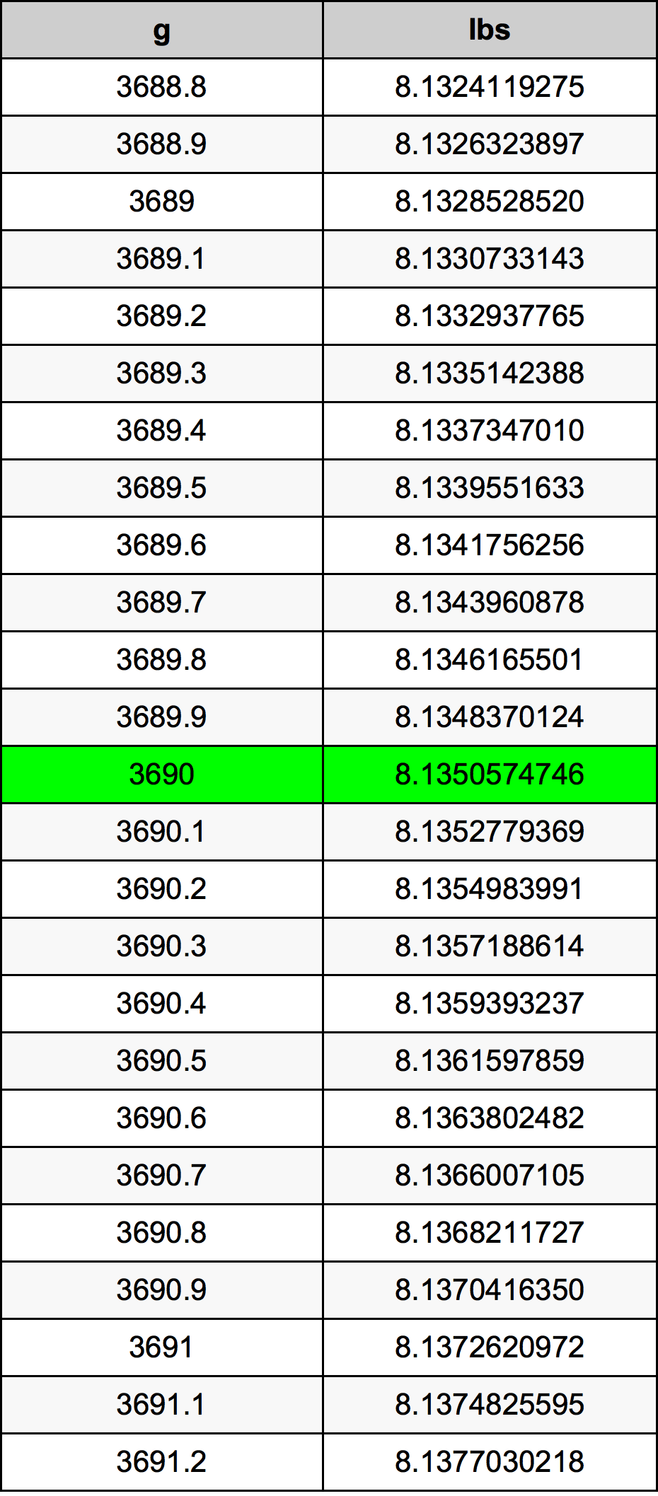 3690 Grams To Pounds Converter 3690 G To Lbs Converter