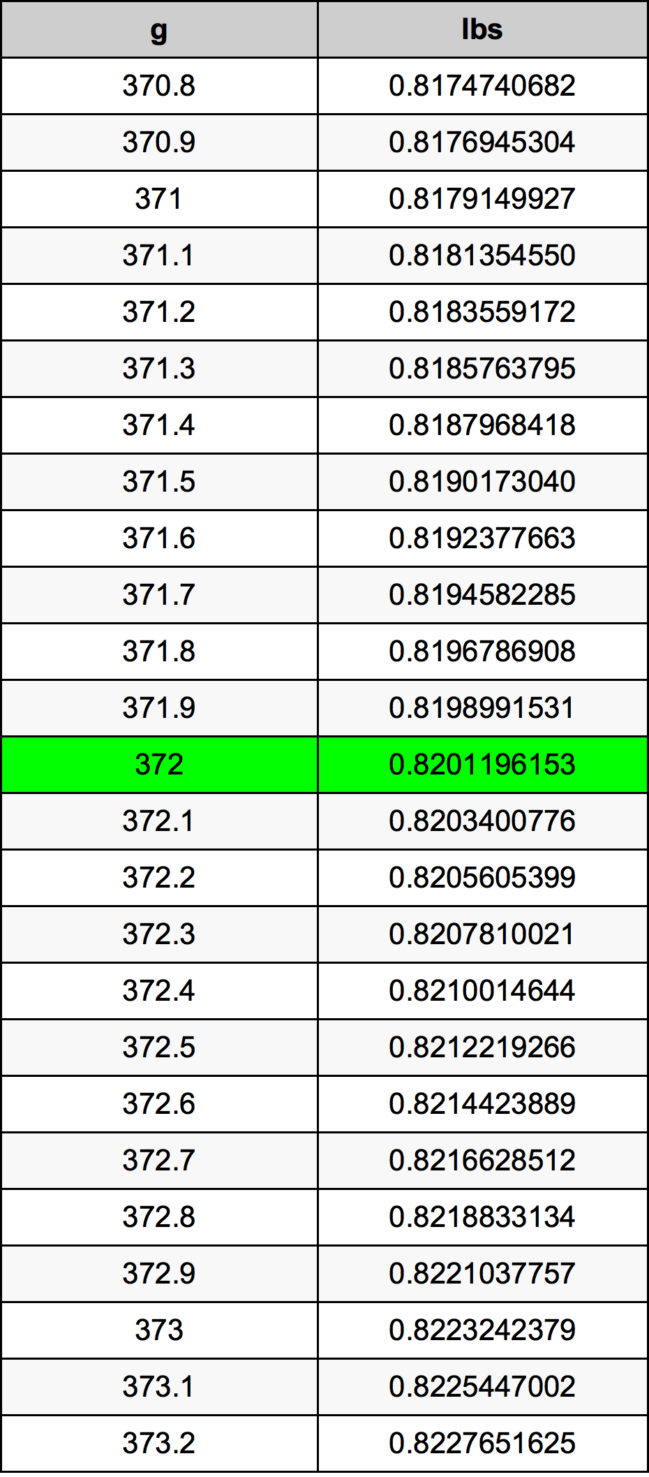 372 Gramma konverżjoni tabella