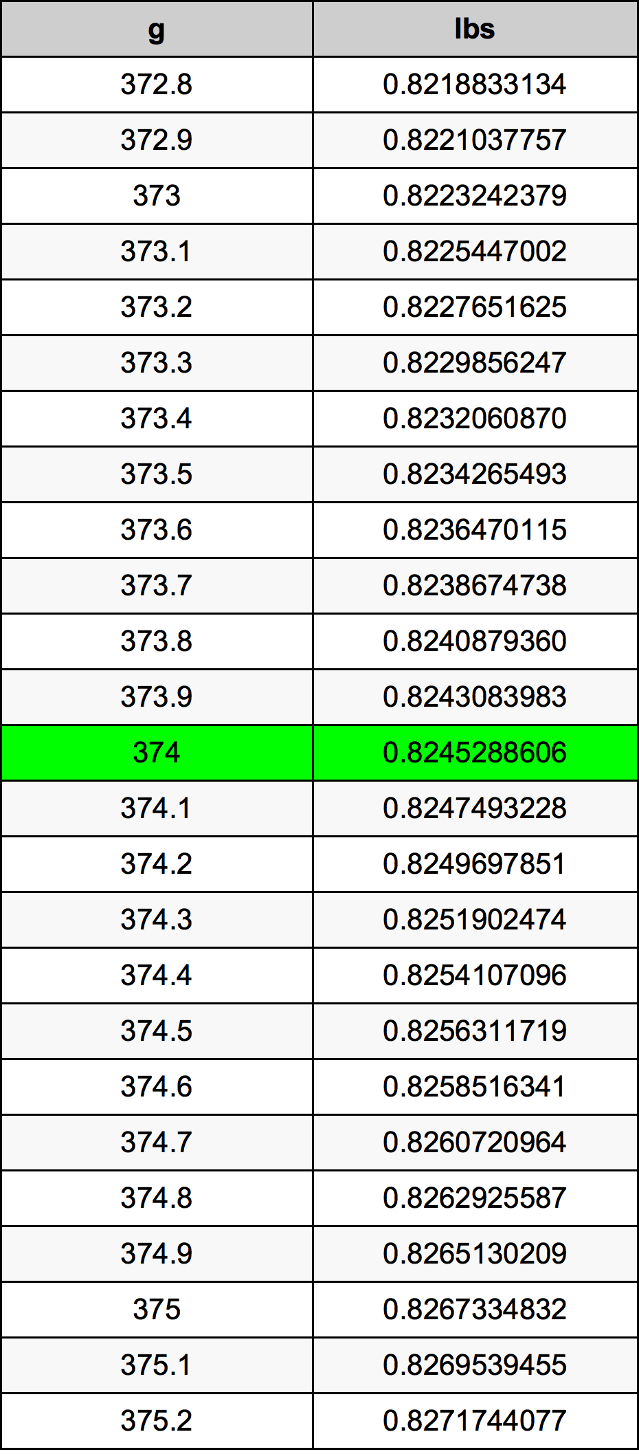 374 Gramo Tabla de conversión