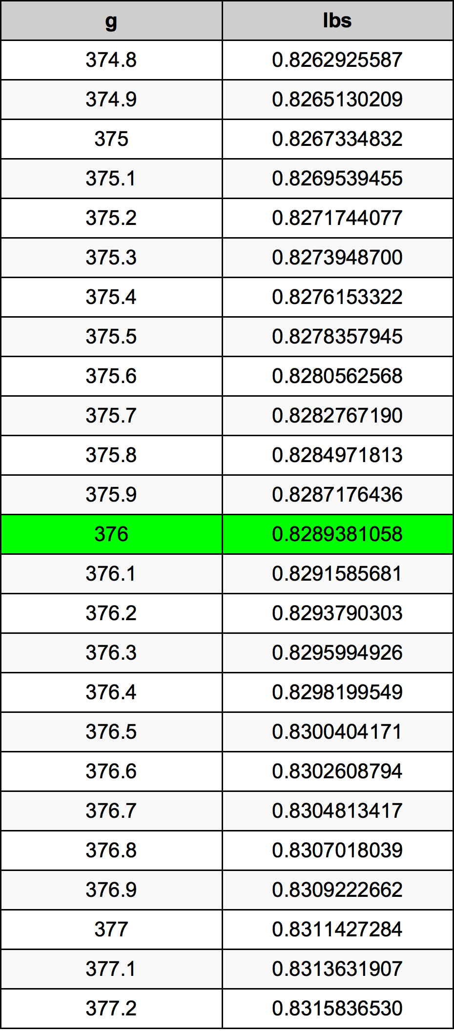 376 Gramma konverżjoni tabella