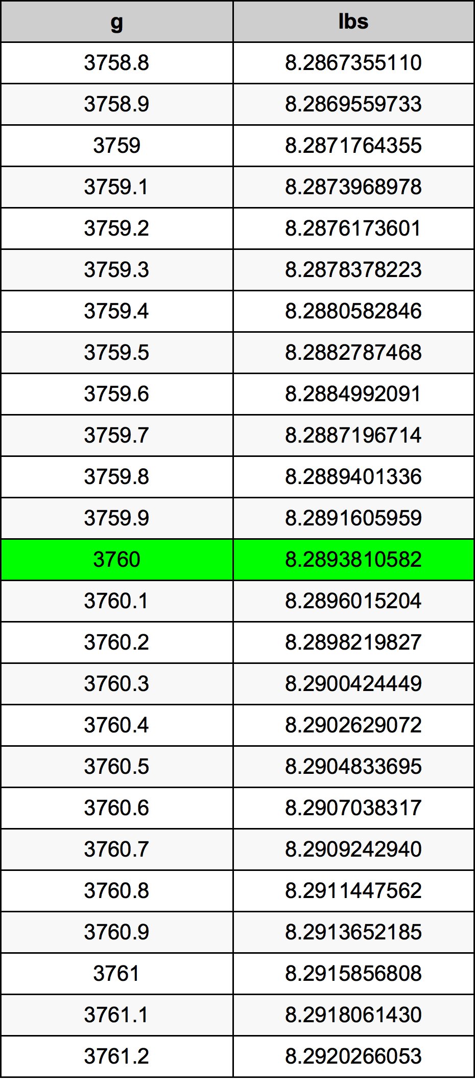 3760 Gramma konverżjoni tabella