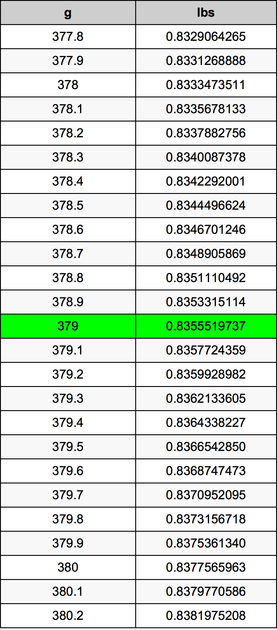379 Gramma konverżjoni tabella