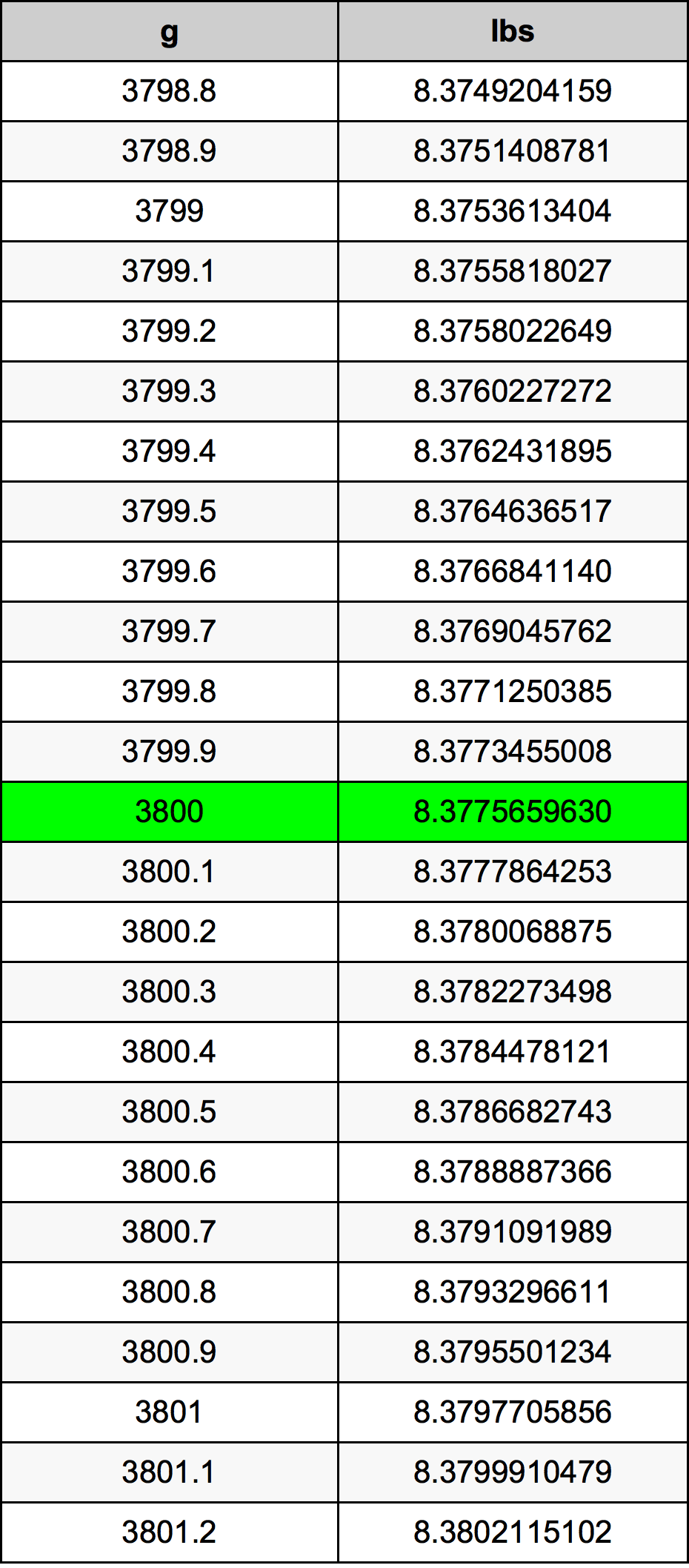 3800 Gramma konverżjoni tabella