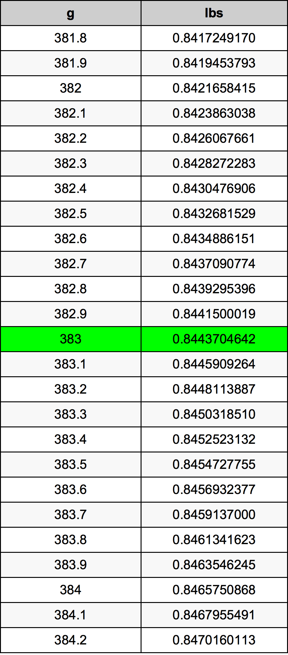 383 Gramma konverżjoni tabella