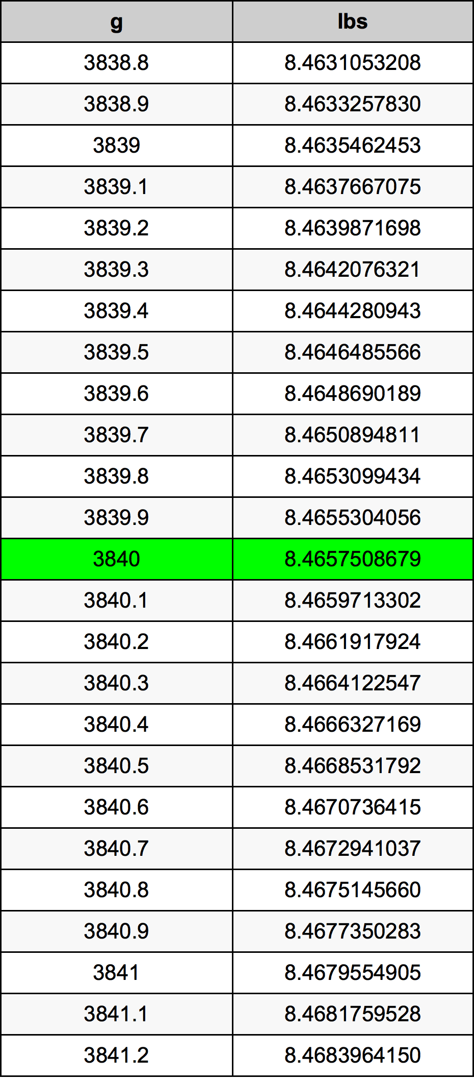 3840 Gramma konverżjoni tabella