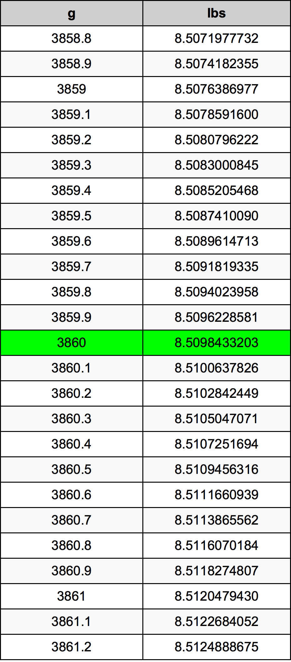 3860 Gramma konverżjoni tabella