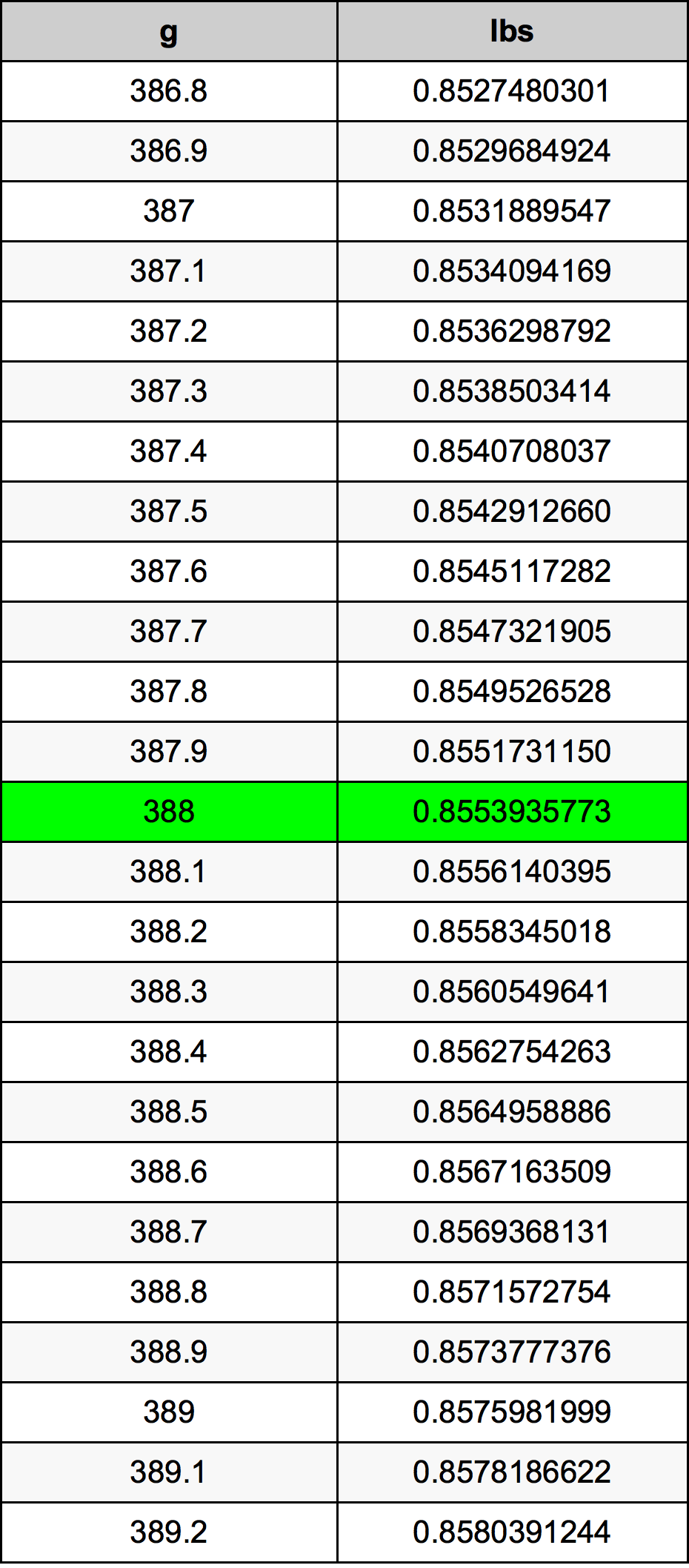388 Gramma konverżjoni tabella