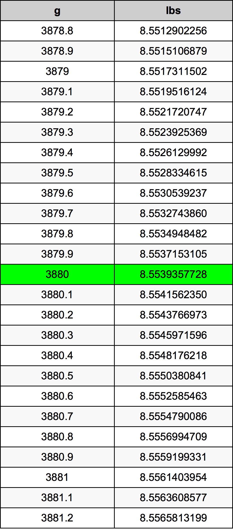 3880 Gramma konverżjoni tabella