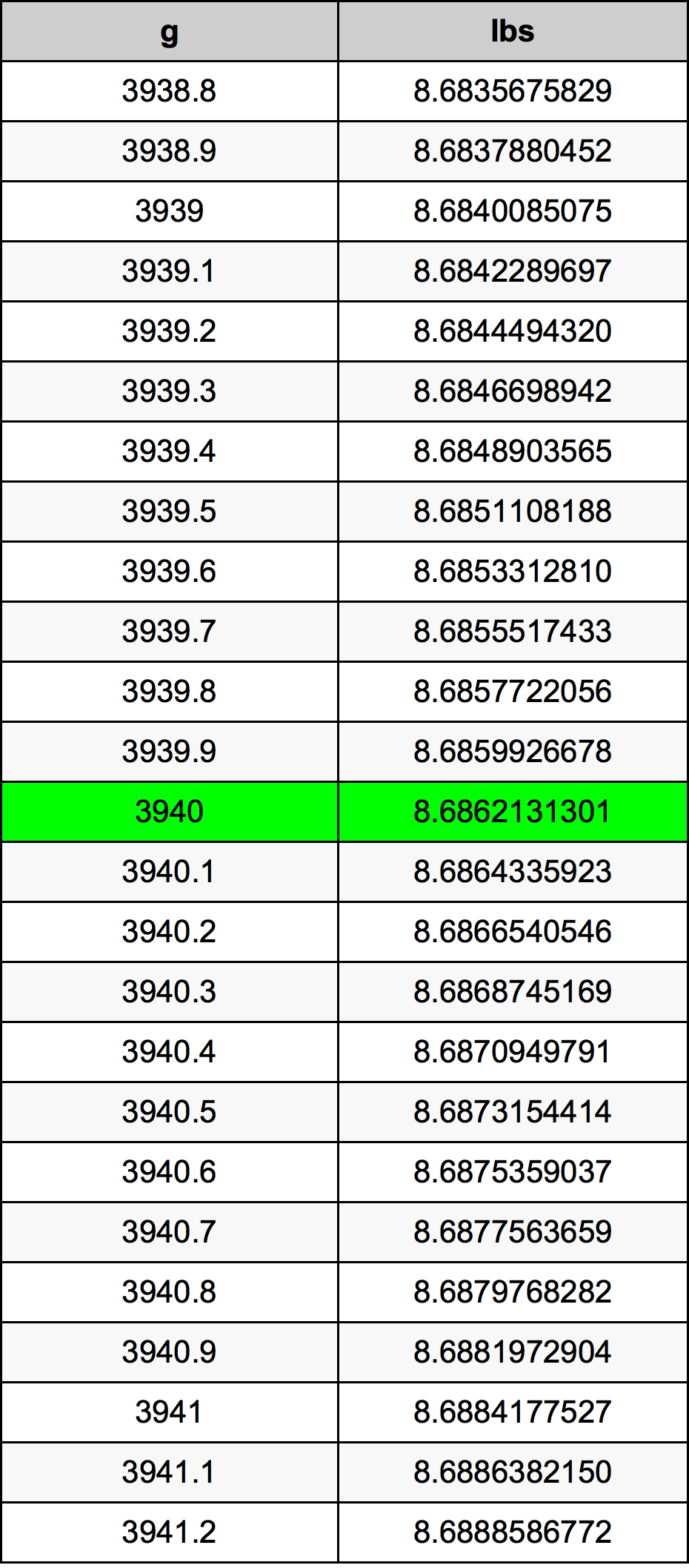 3940 Grammo tabella di conversione