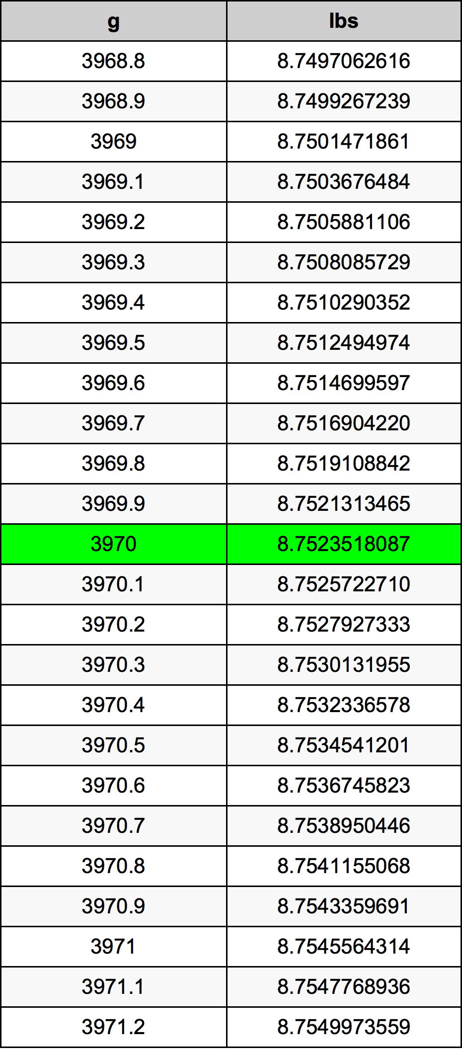 3970 Gramma konverżjoni tabella