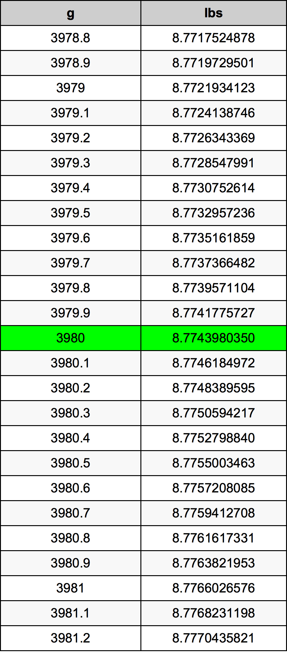 3980 Gramma konverżjoni tabella
