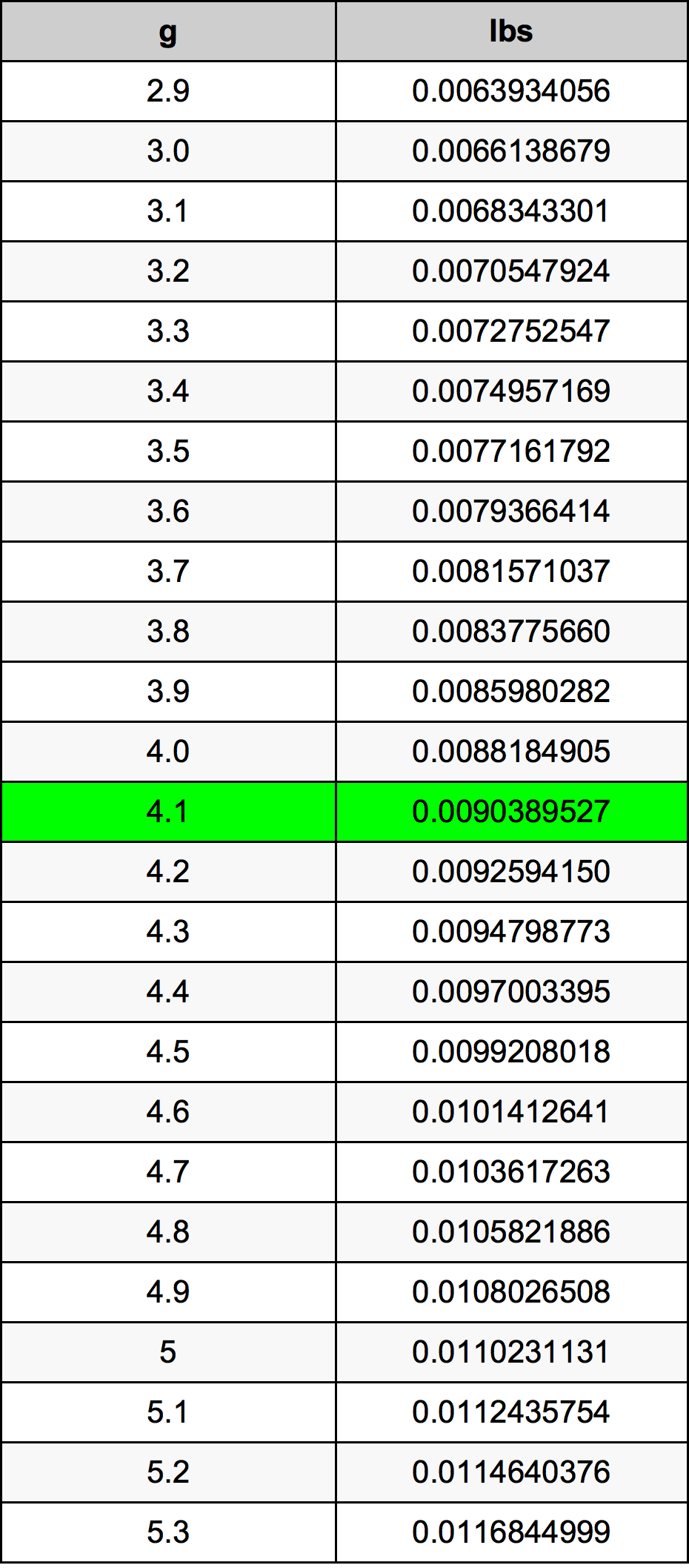 4.1 غرام جدول تحويل