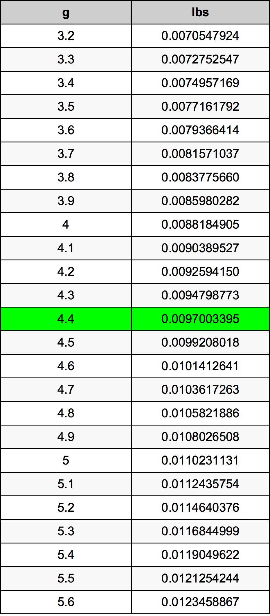 4.4 Gramma konverżjoni tabella