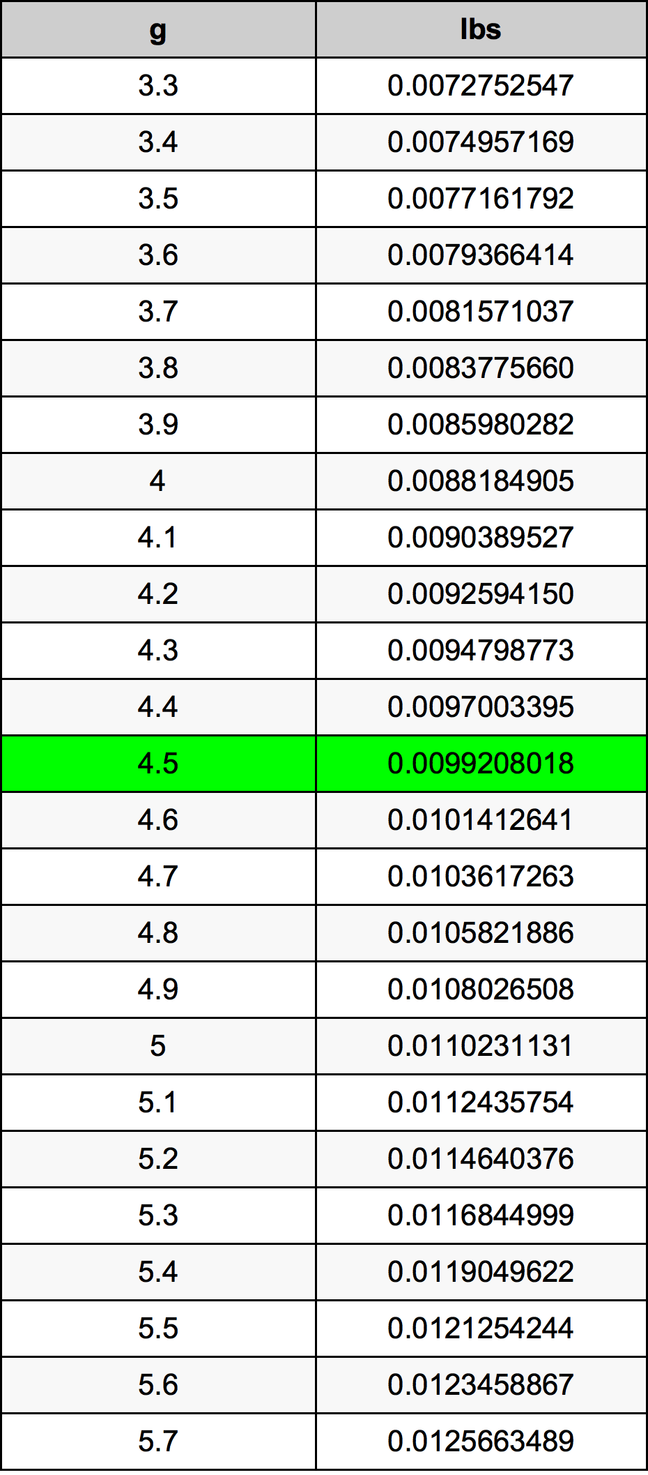 4.5 Gramma konverżjoni tabella