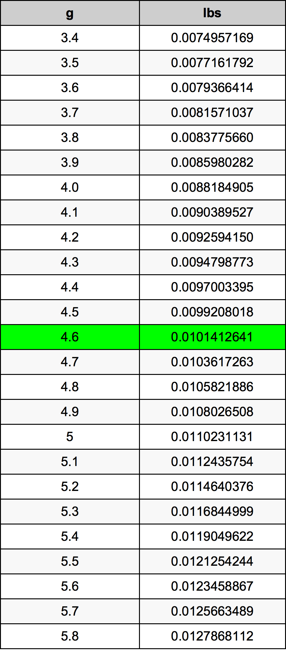 4.6 Грам Таблица за преобразуване