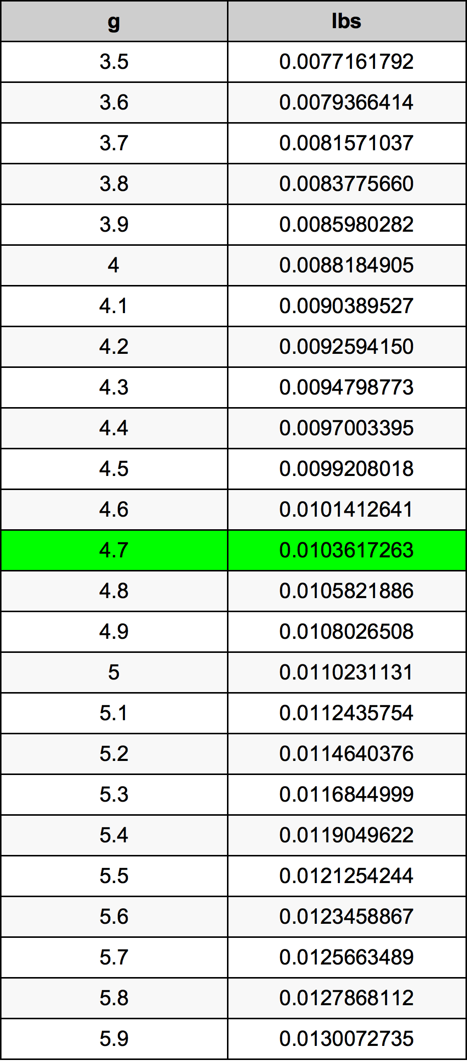 4.7 Gramma konverżjoni tabella