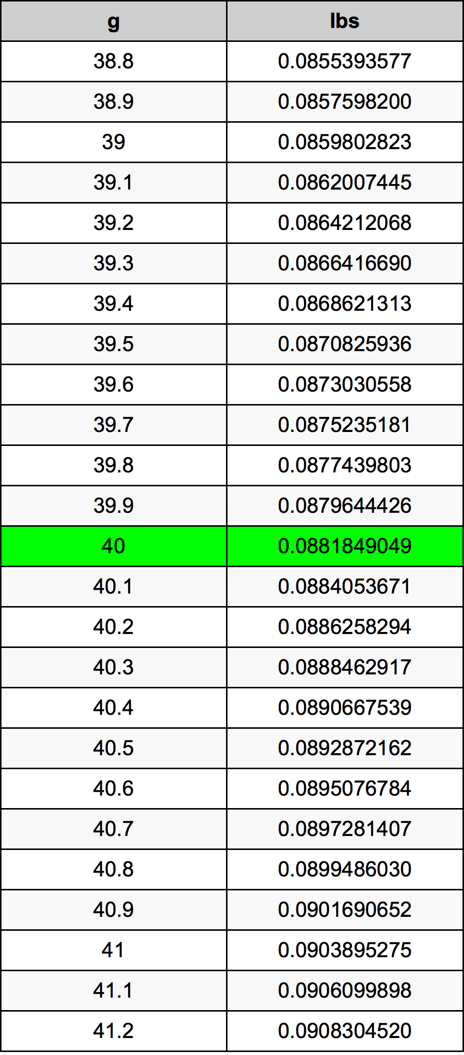 40กรัมตารางการแปลง