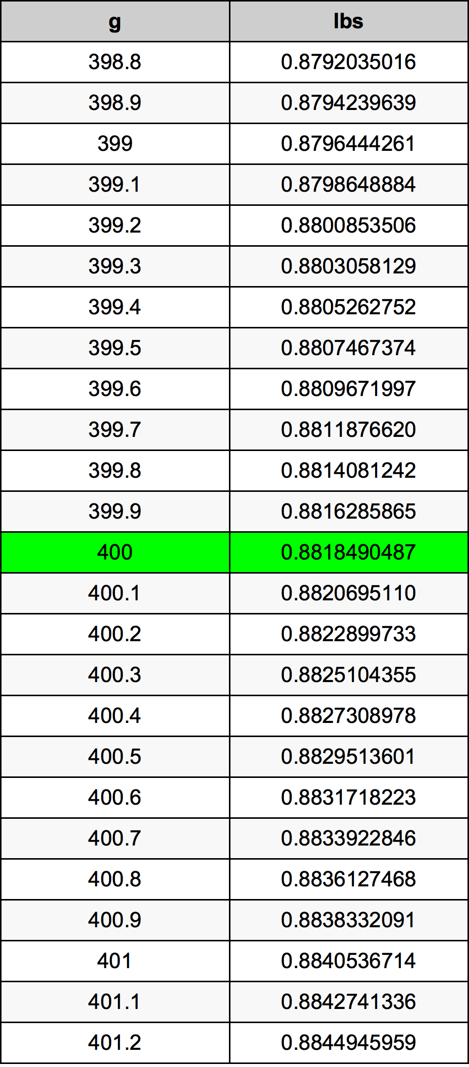 400 Grams To Pounds Converter | 400 g To lbs Converter