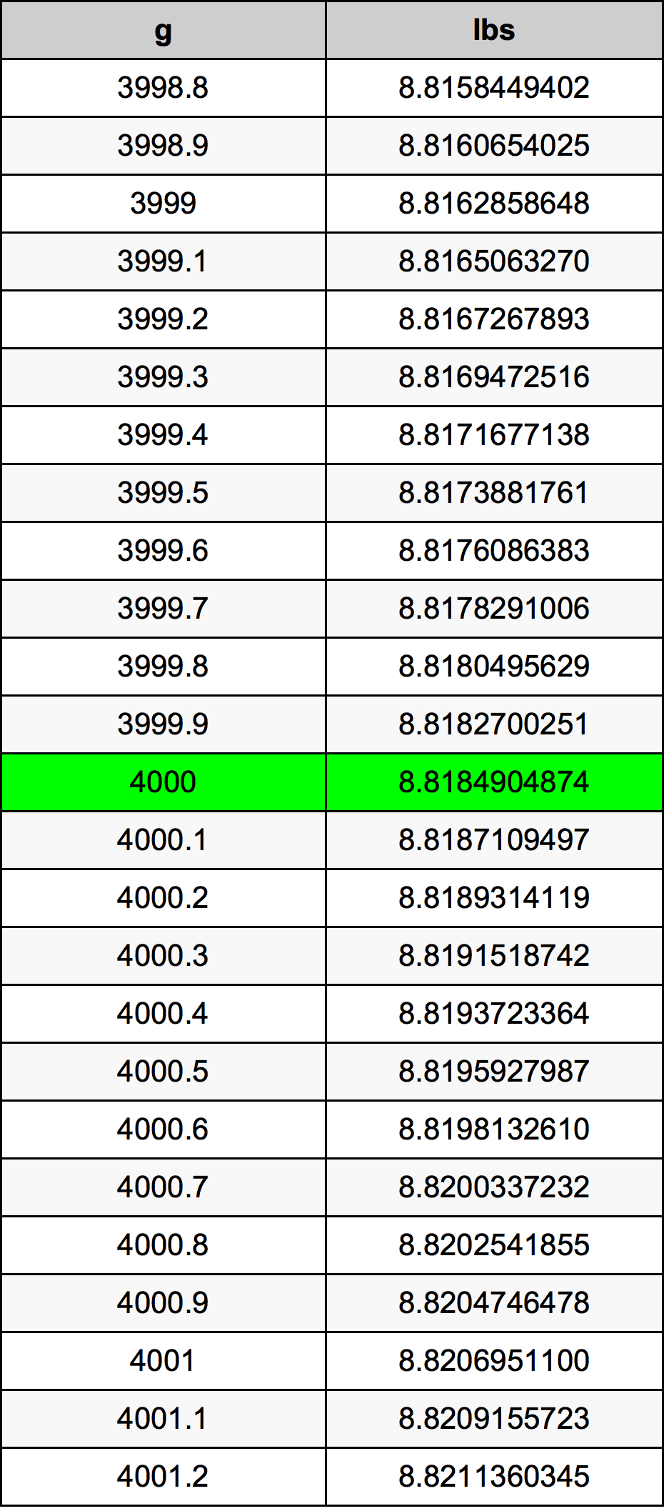 4000 Grams To Pounds Converter 4000 G To Lbs Converter