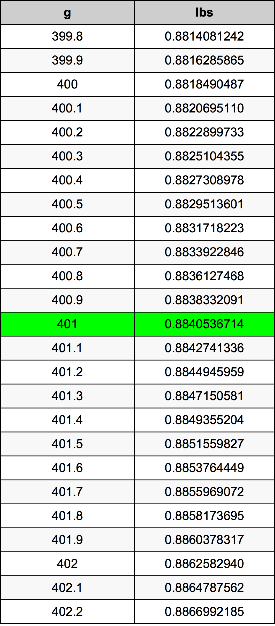 401 Gramma konverżjoni tabella