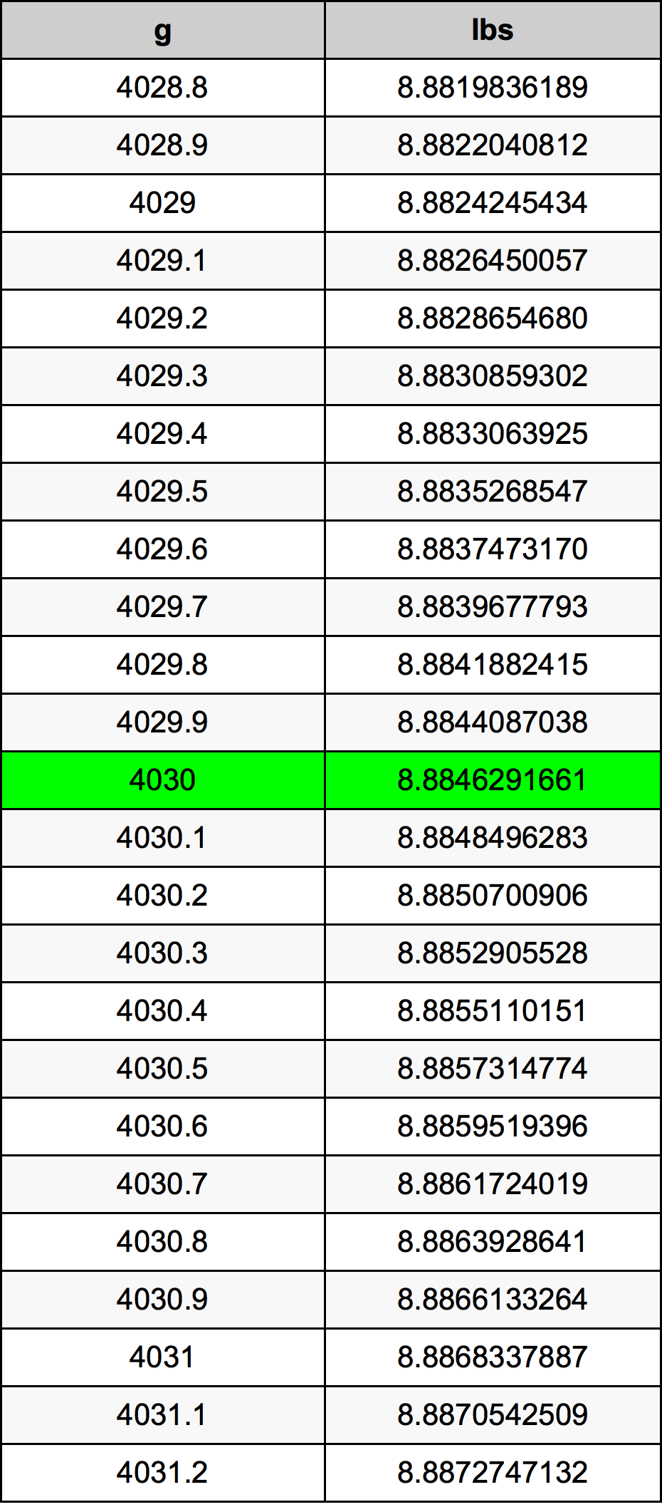 4030 غرام جدول تحويل