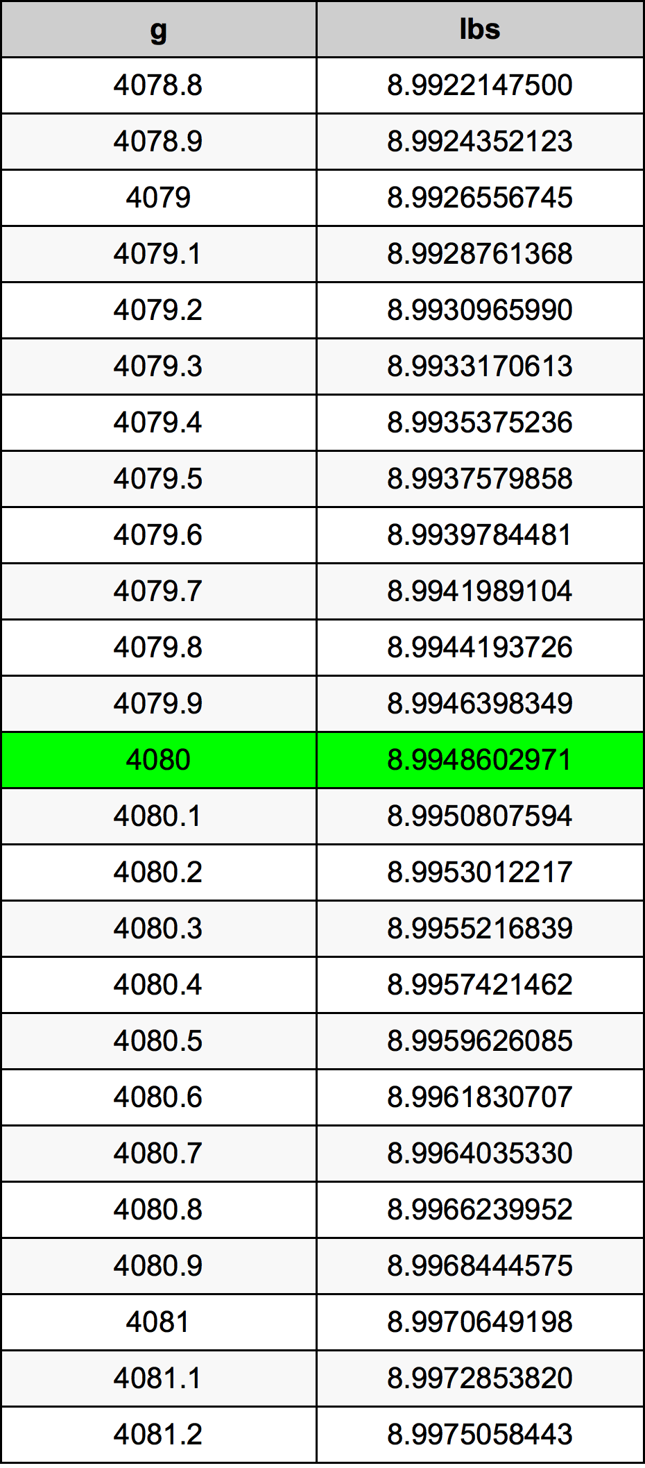 4080 Gramma konverżjoni tabella