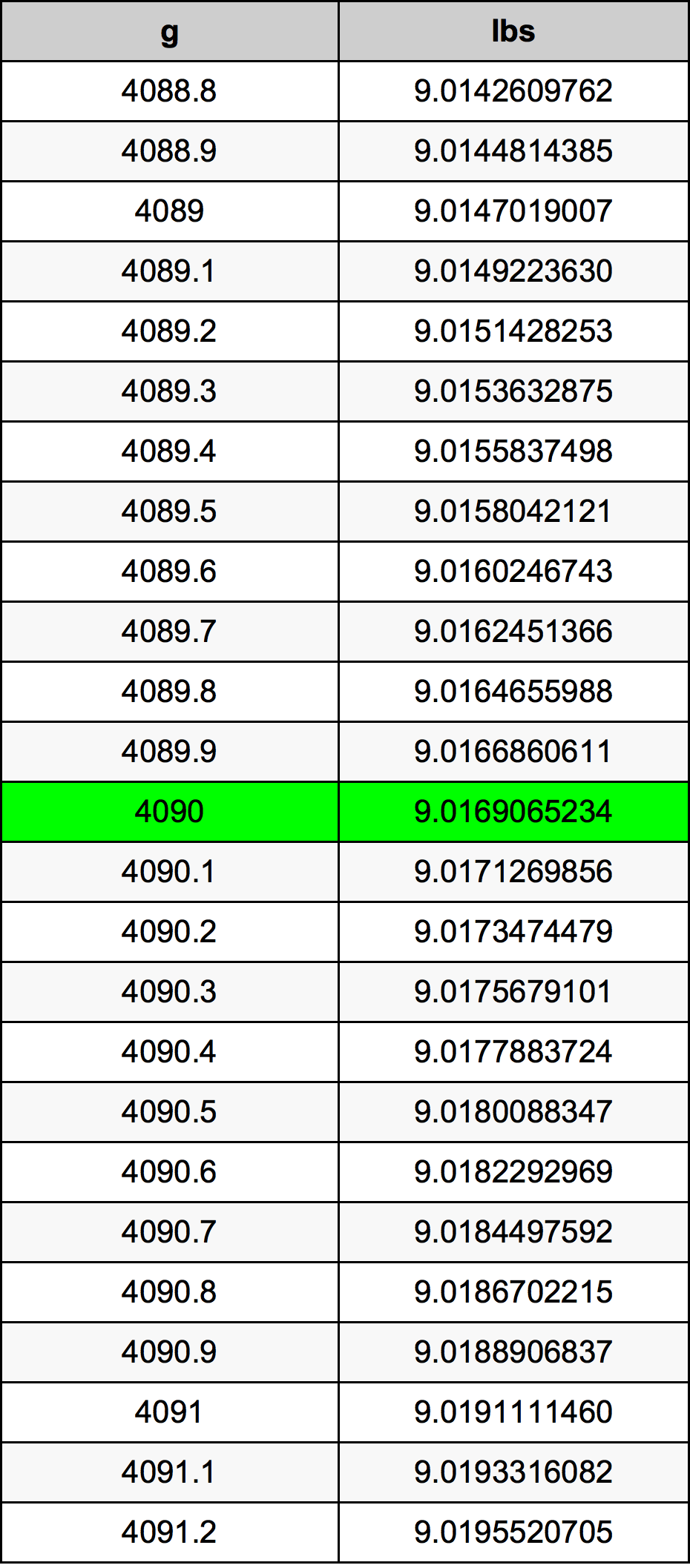 4090 غرام جدول تحويل