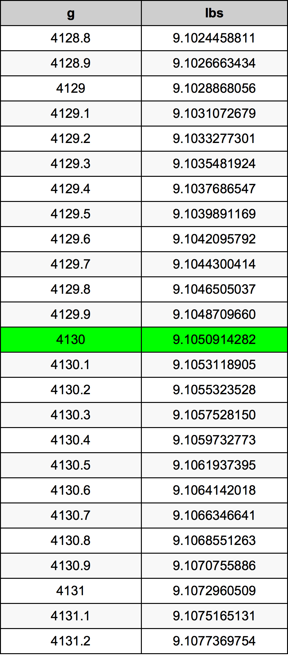 4130 Gramma konverżjoni tabella