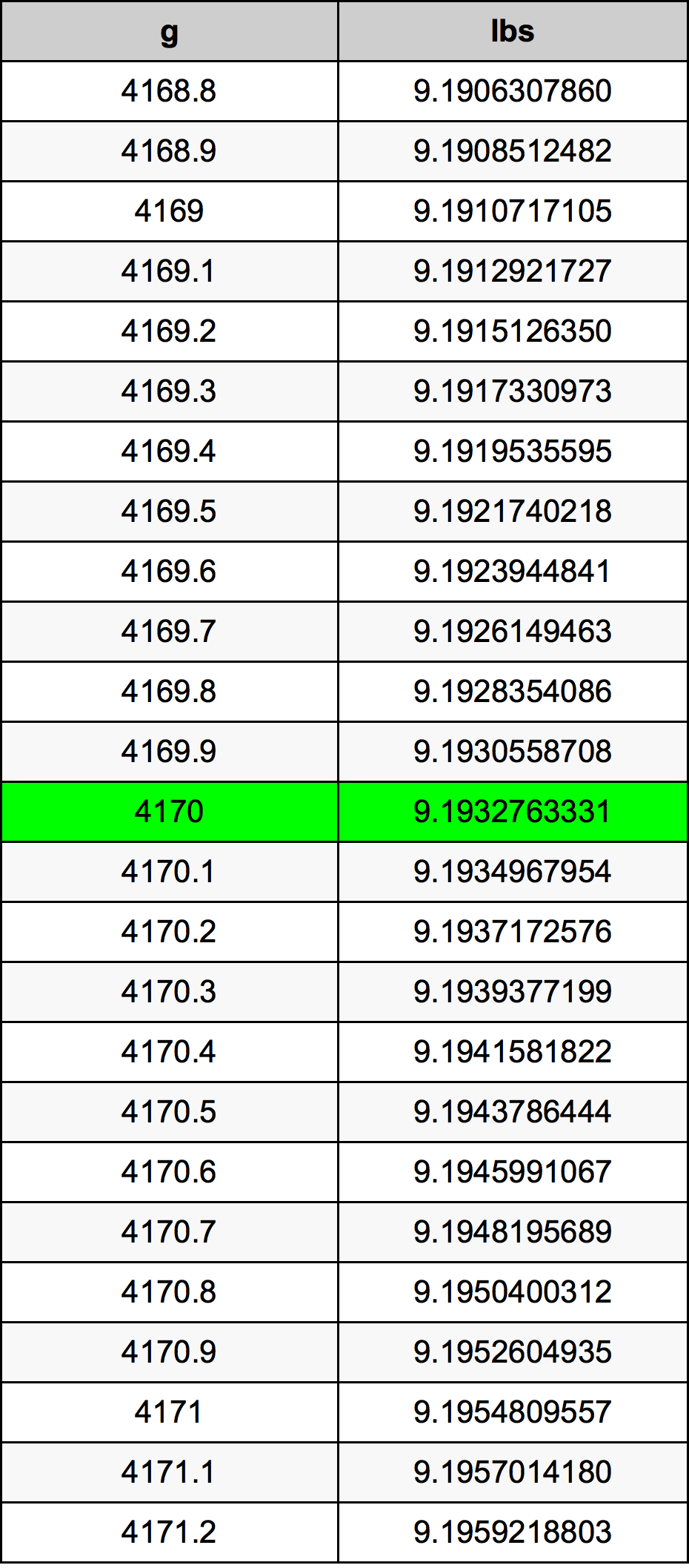 4170 Грам Таблица за преобразуване