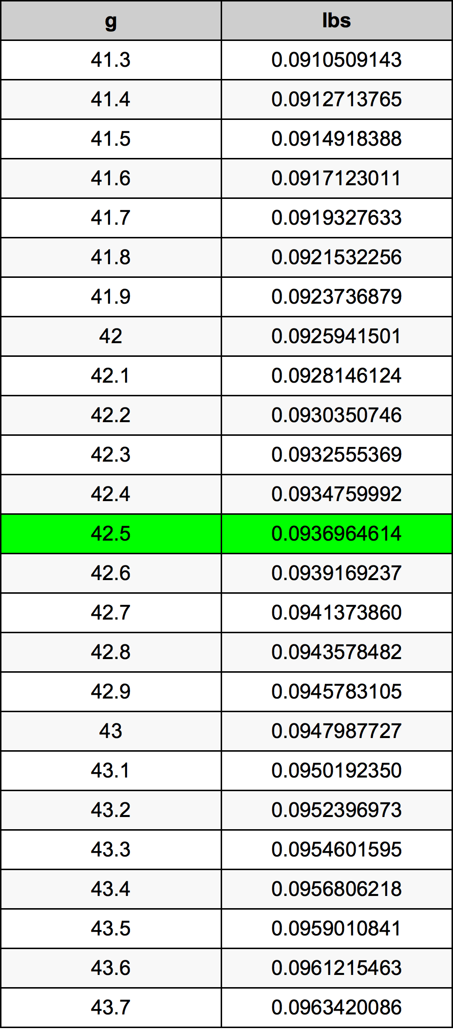 42.5 Gramma konverżjoni tabella