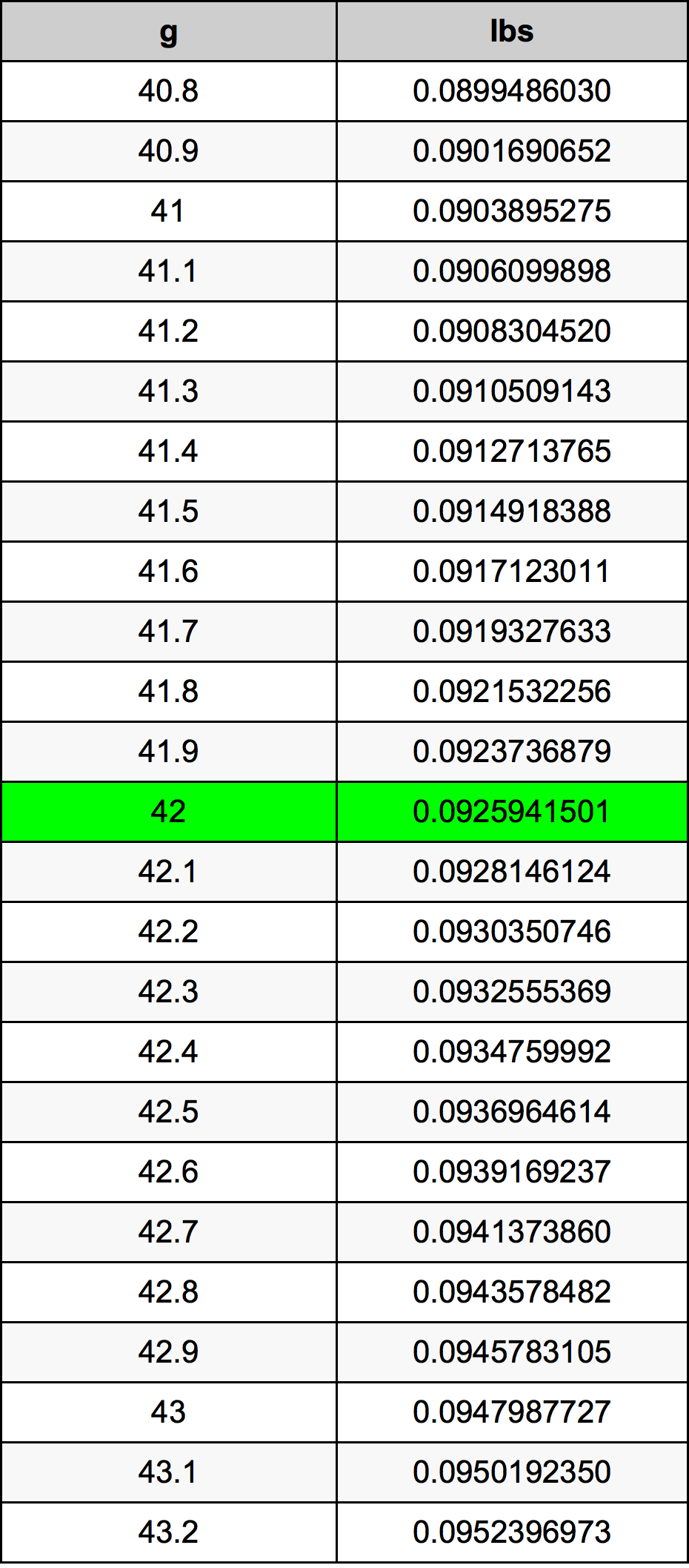 42 Gram prevodná tabuľka