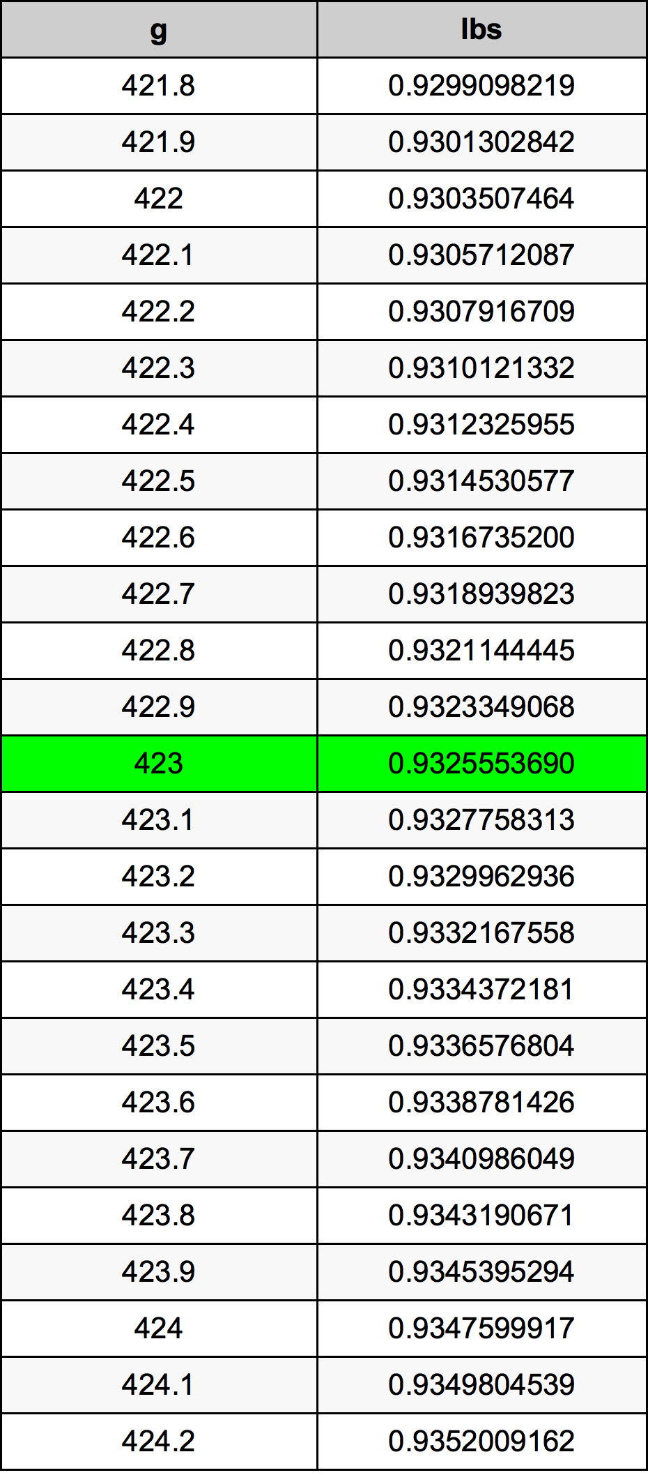 423 Gramma konverżjoni tabella