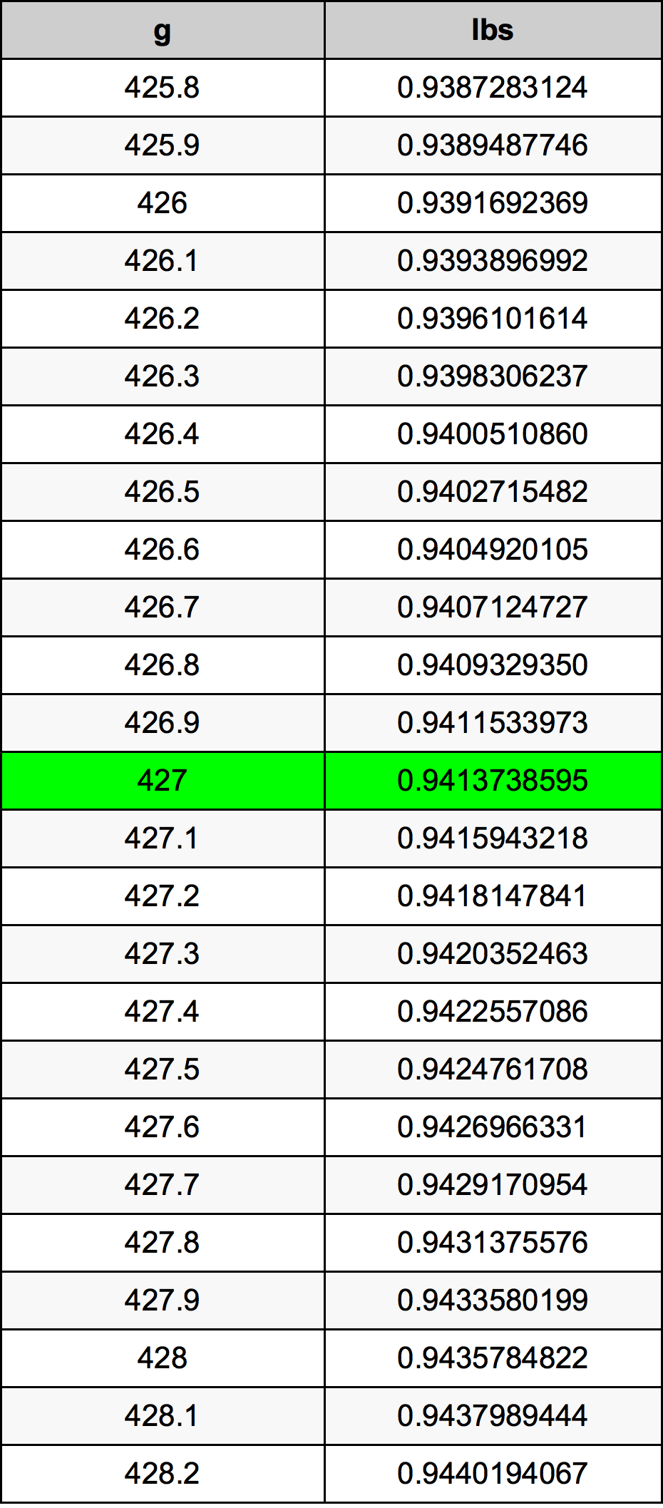 427 Gramma konverżjoni tabella