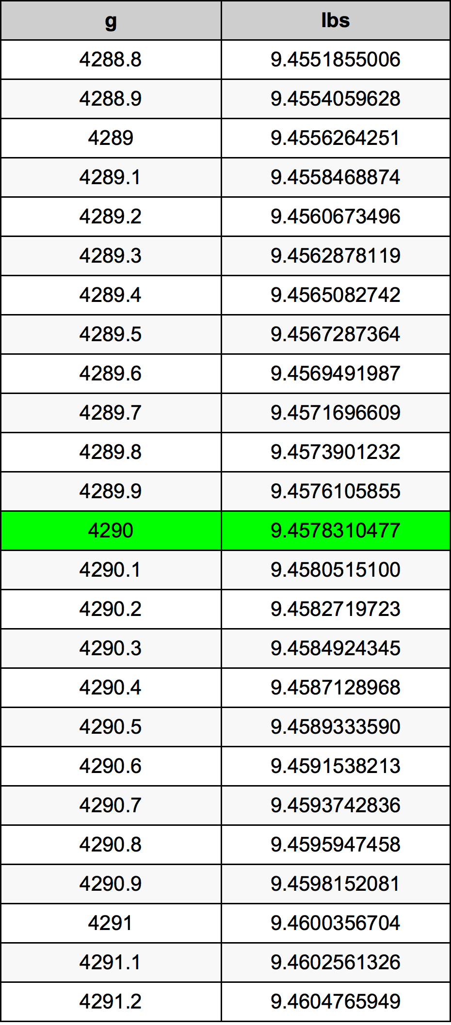 4290 Gramma konverżjoni tabella