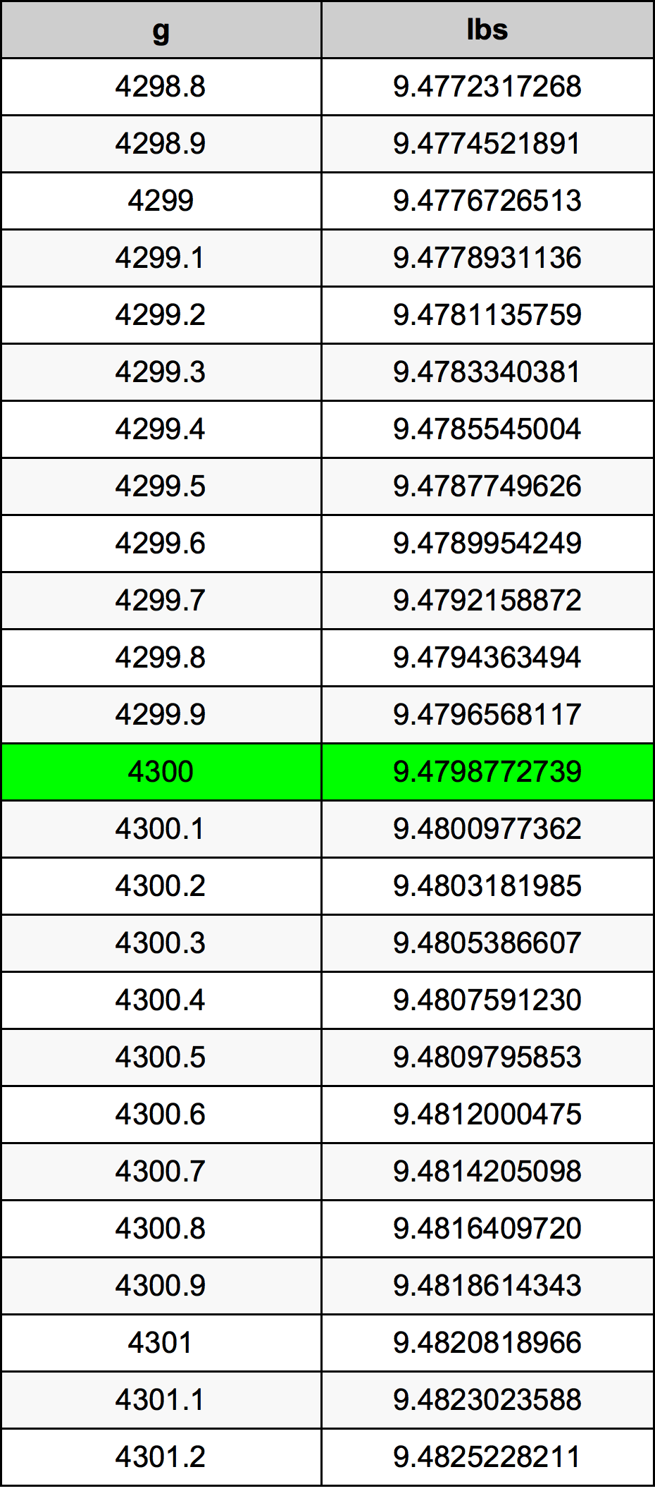 4300 Gramma konverżjoni tabella