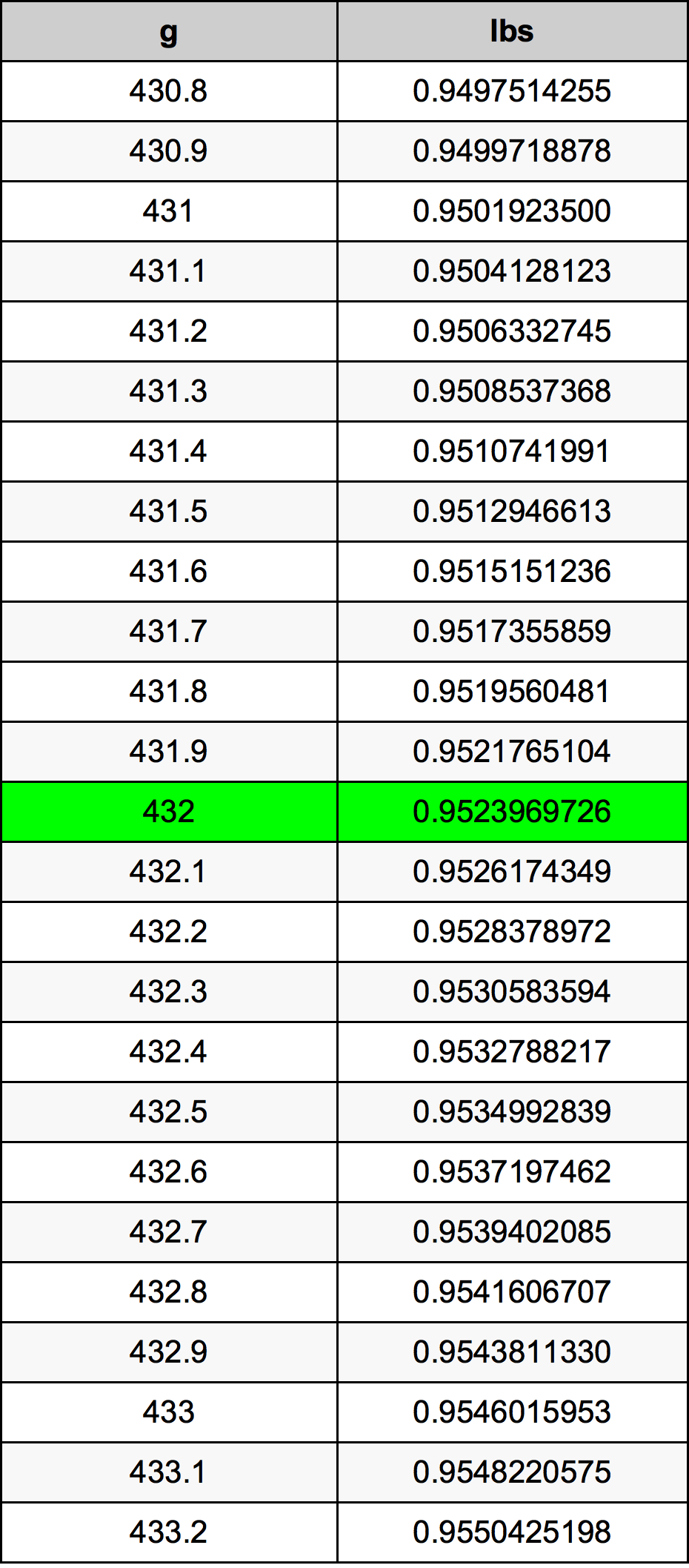 432 Gramma konverżjoni tabella
