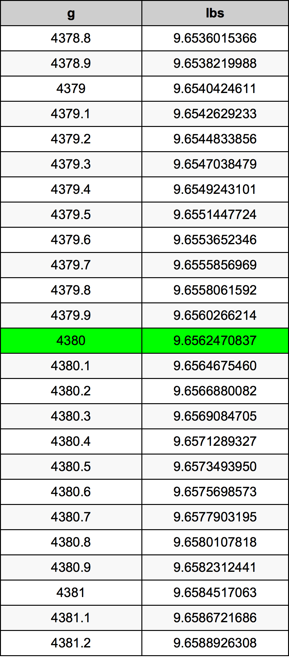 4380 Грам Таблица за преобразуване