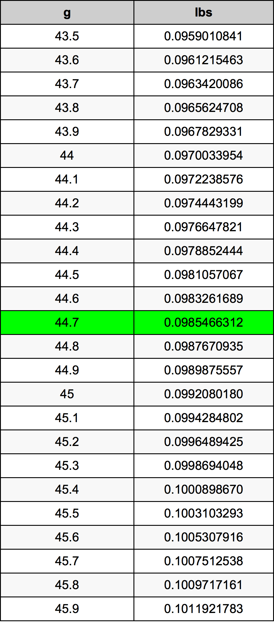 44.7 غرام جدول تحويل