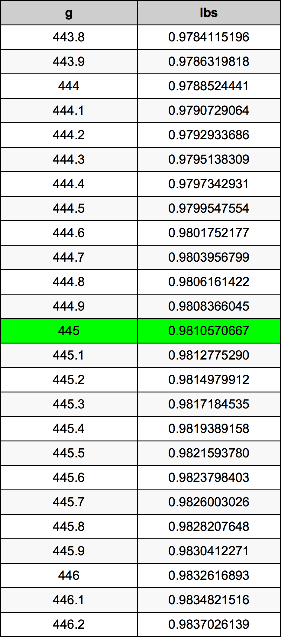 445 Грам Таблица за преобразуване