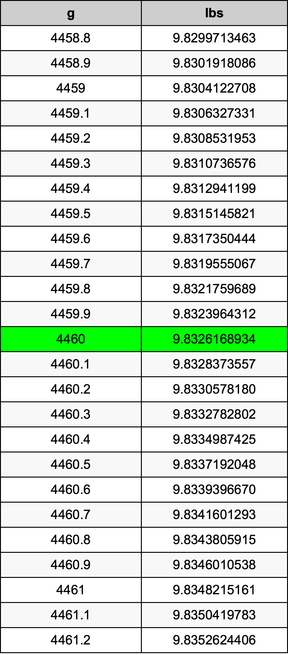 4460 Gramma konverżjoni tabella