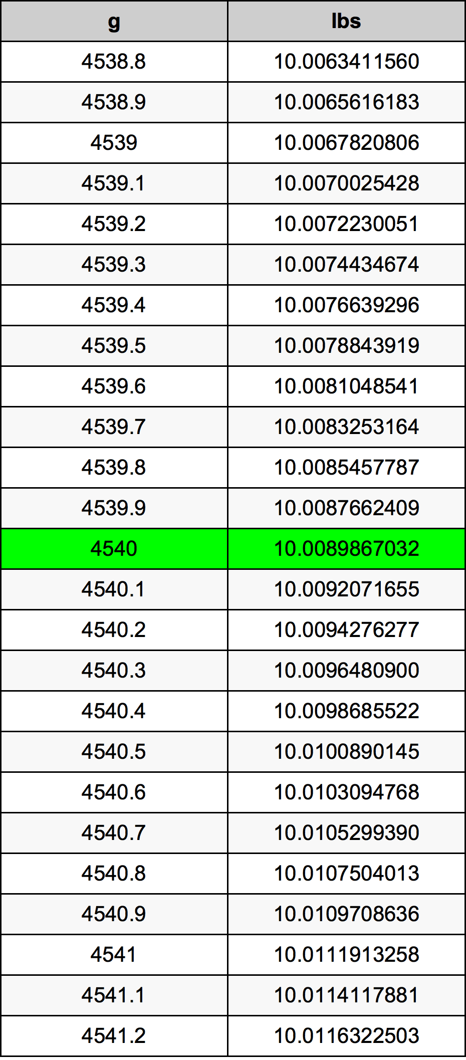 4540 Gramma konverżjoni tabella