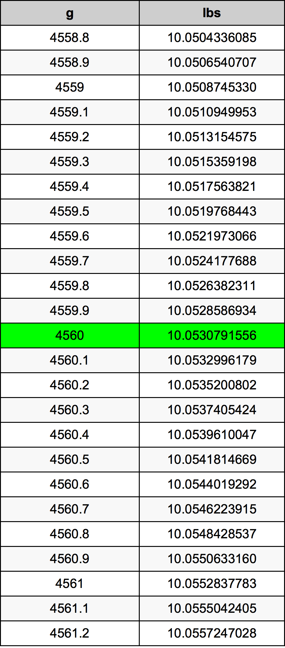4560 Грам Таблица за преобразуване