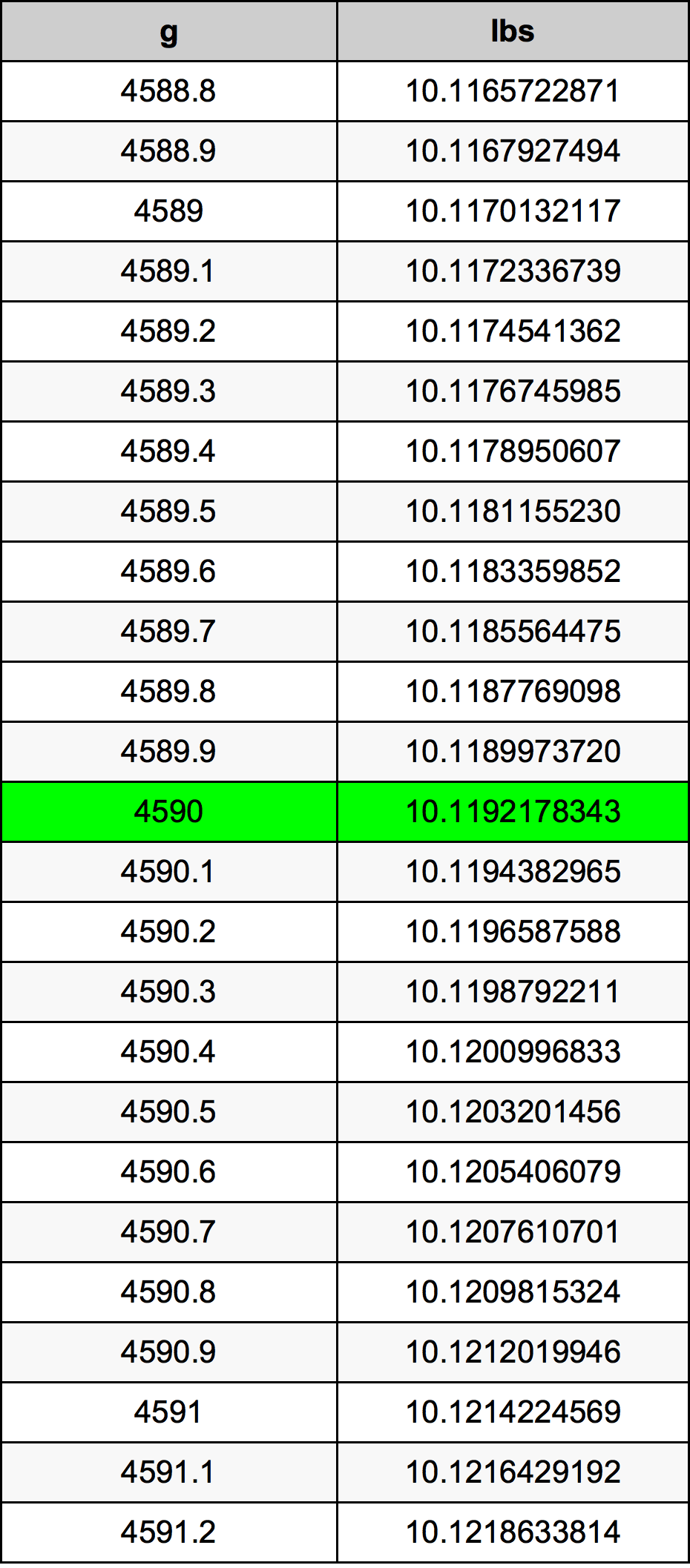 4590 Грамм Таблица преобразования