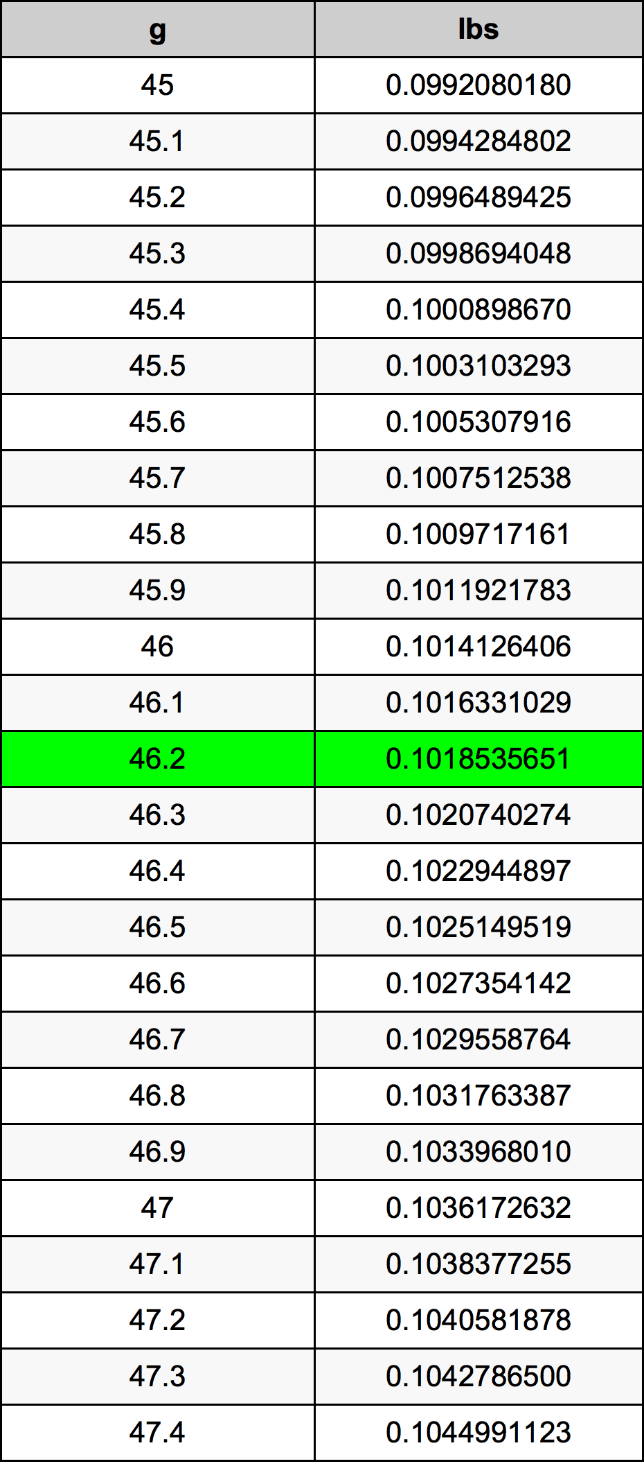 46.2 غرام جدول تحويل