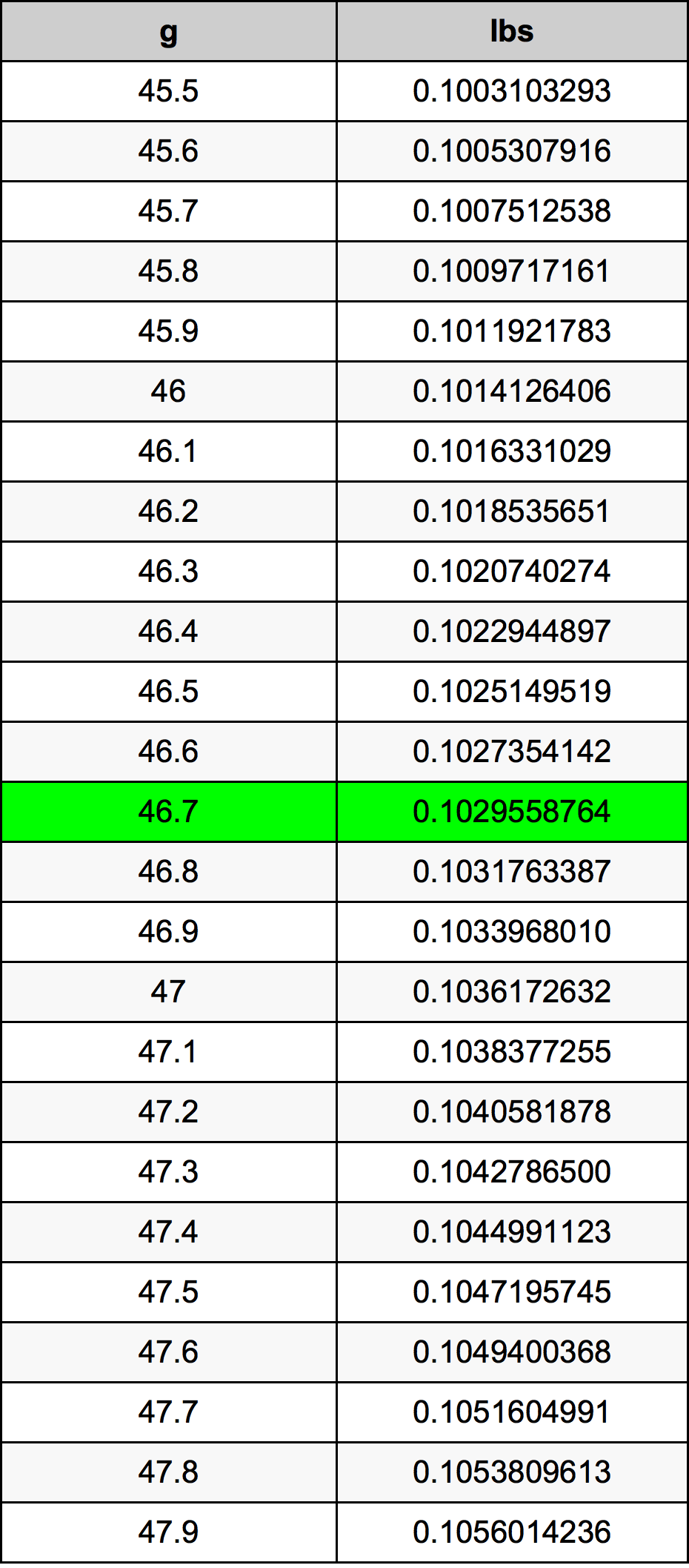 46.7 Gramma konverżjoni tabella