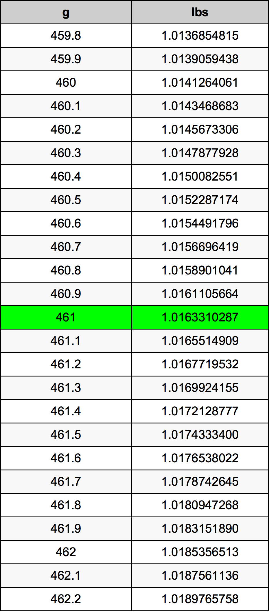 461 Gramma konverżjoni tabella