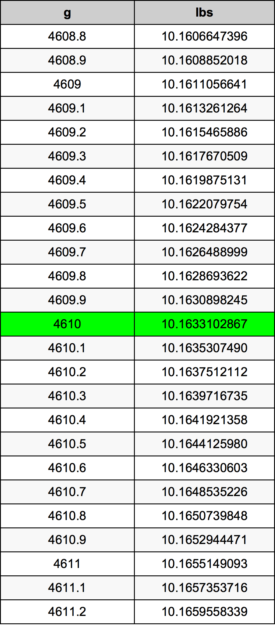 4610 Грам Таблица за преобразуване