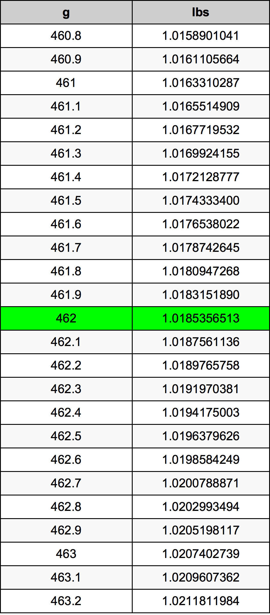 462 Gramma konverżjoni tabella