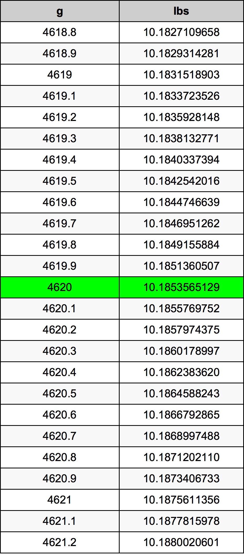 4620 Грам Таблица за преобразуване
