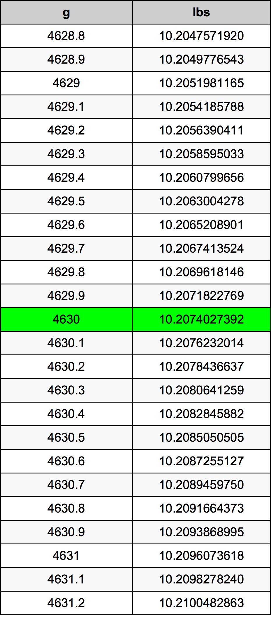 4630 Grammo tabella di conversione